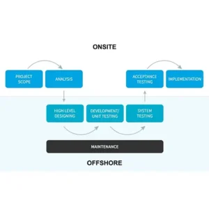Benefits To Have Onsite-Offsite (Hybrid)